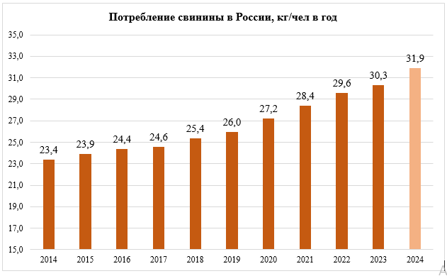 Потребление свинины в России, кг/чел в год 