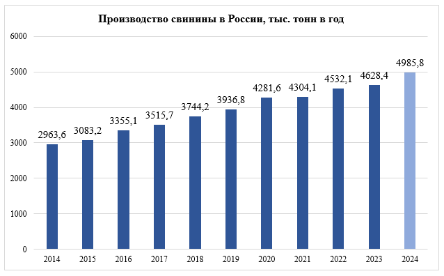 Производство свинины в России, тыс. тонн в год