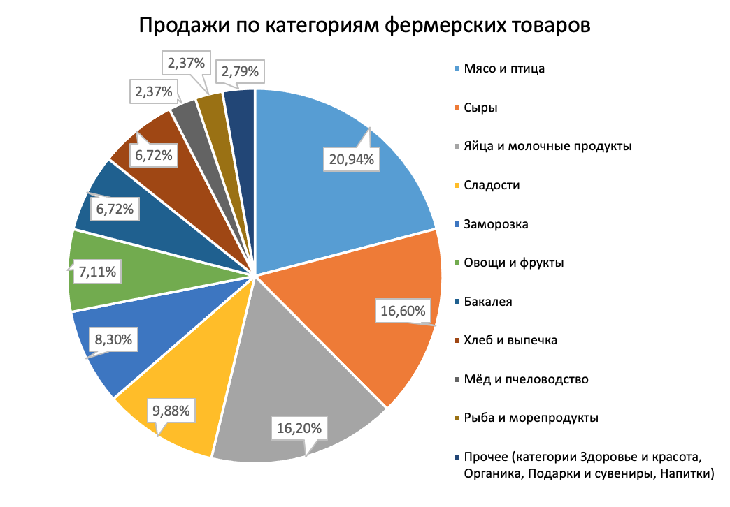 РСХБ на ПМЭФ-2024 выделил топ-3 категорий товаров по России