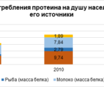 dinamika potrebleniya proteina na dushu naseleniya kgchel. ego istochniki Россия достигла рекордного уровня потребления протеина животного происхождения – 27,9 кг на человека